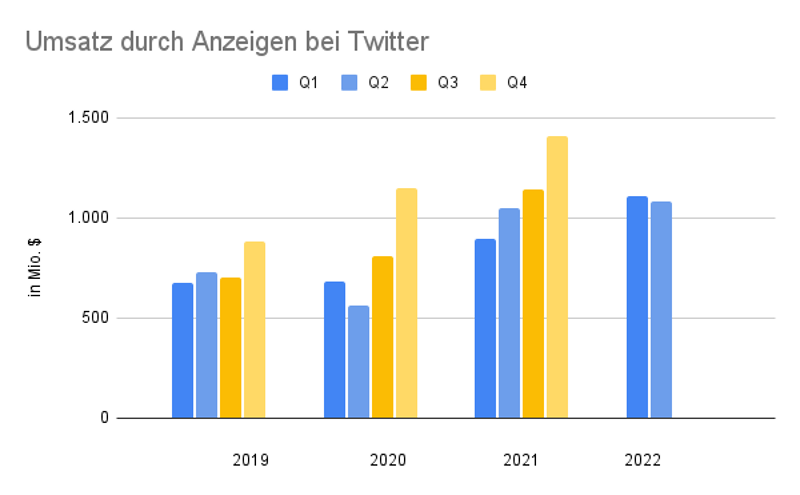 Balkendiagramm mit steigendem durch Anzeigen eingenommenen Umsatz